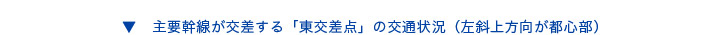 ▼　主要幹線が交差する「東交差点」の交通状況（左斜上方向が都心部）