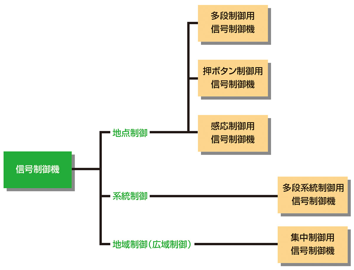 信号制御装置