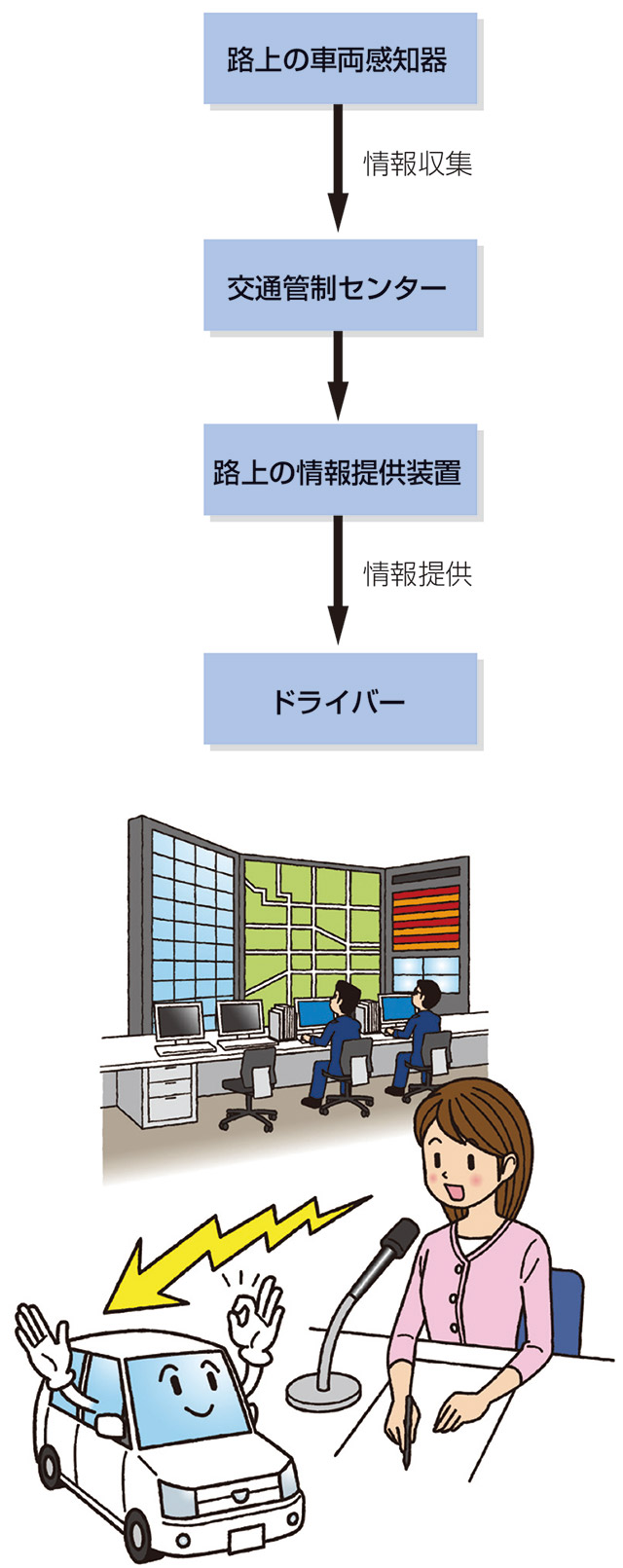 交通情報の提供 （VICS）