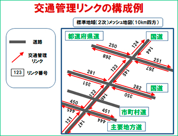 図１　交通管理リンクの構成