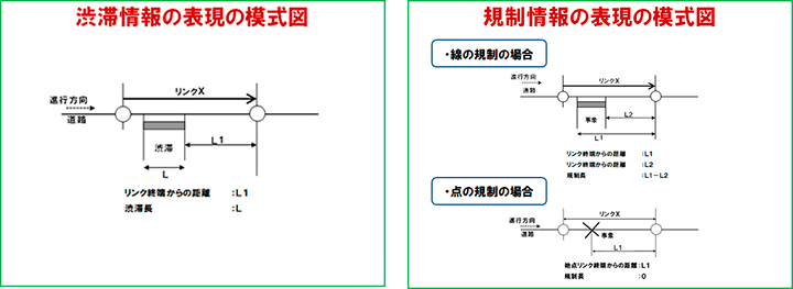 図２　交通管理リンクを使った情報の表現例