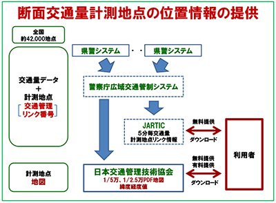 図５　断面交通量情報提供における交通管理リンクの利用