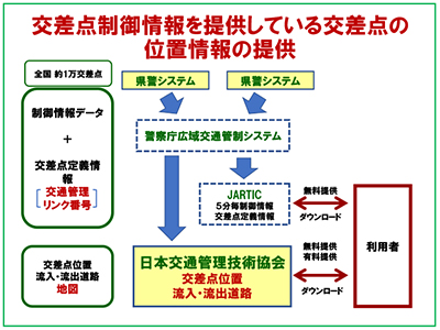 図６　交差点制御情報提供における交通管理リンクの利用