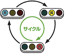 ●サイクル（Cycle）